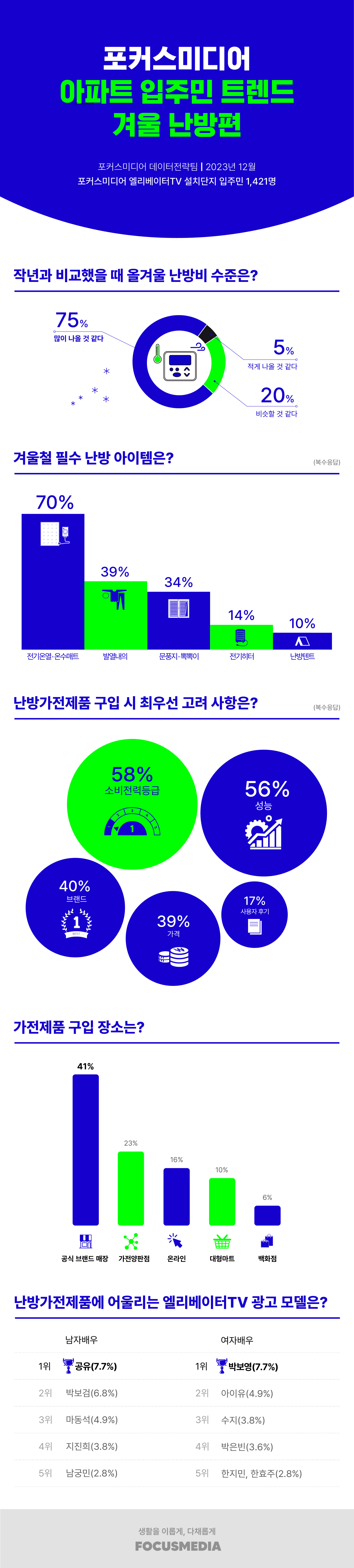 포커스미디어_240119_아파트입주민트렌드리포트난방편.jpg